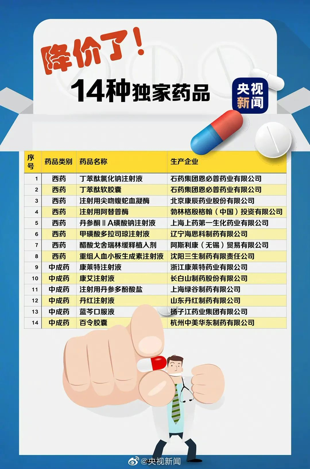 為國家打call！醫保新增119種藥，多種藥物被“砍價”過半！插圖6