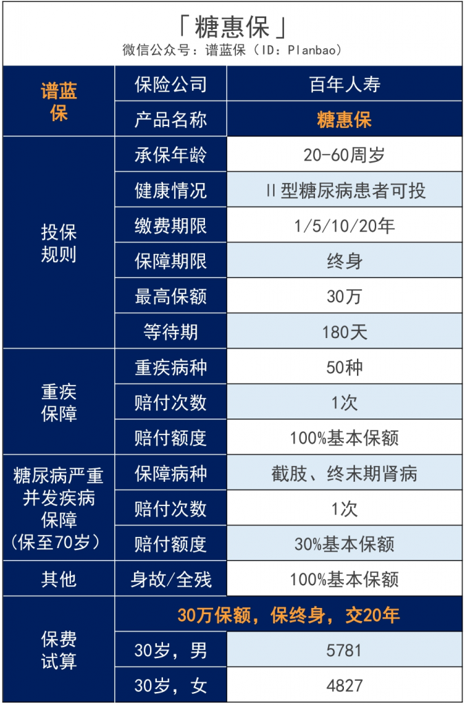 糖惠保這款終身疾病保險，60歲前的2型糖尿病患者可投！插圖2