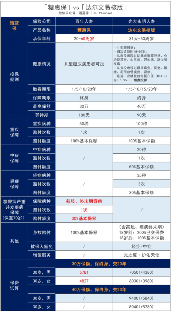 糖惠保這款終身疾病保險，60歲前的2型糖尿病患者可投！插圖14