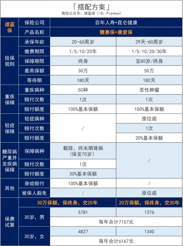 糖惠保這款終身疾病保險，60歲前的2型糖尿病患者可投！插圖16
