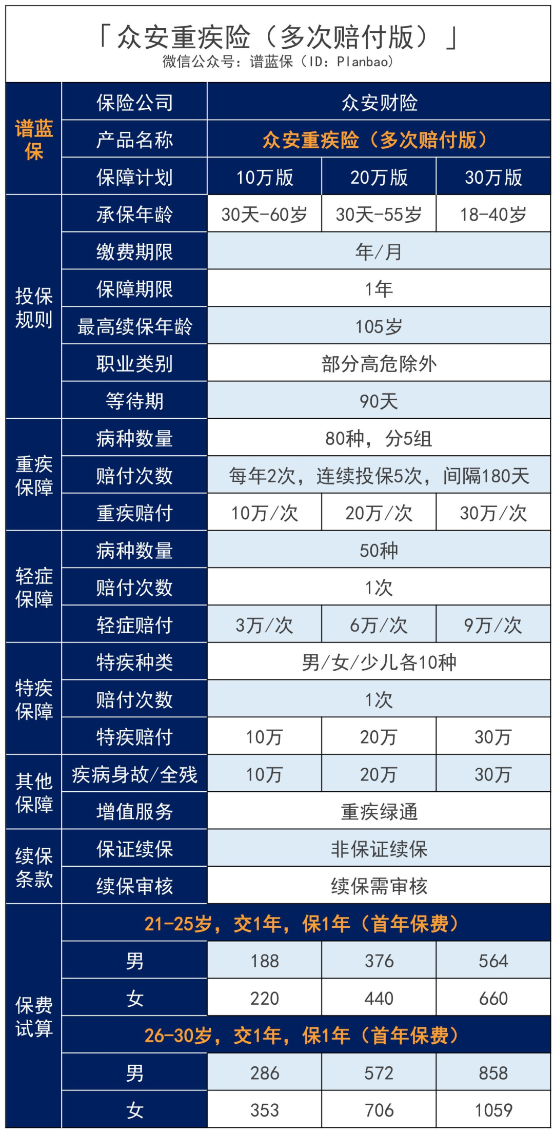 第3款新定義重疾險!重疾多次賠付,每年低至188元插圖3 第3款新定義重疾險!重疾多次賠付,每年低至188元插圖3