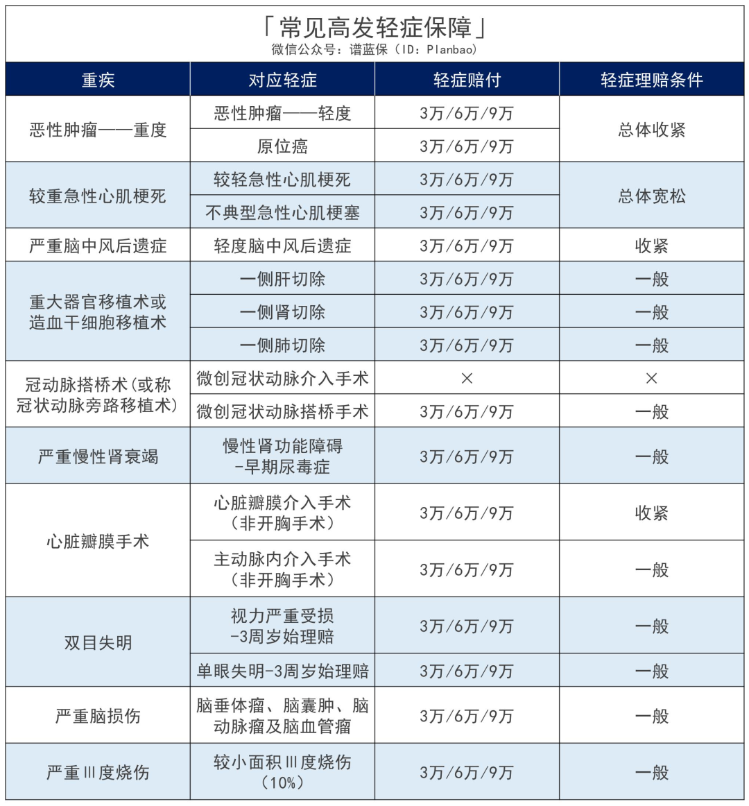 第3款新定義重疾險!重疾多次賠付,每年低至188元插圖7 第3款新定義重疾險!重疾多次賠付,每年低至188元插圖7