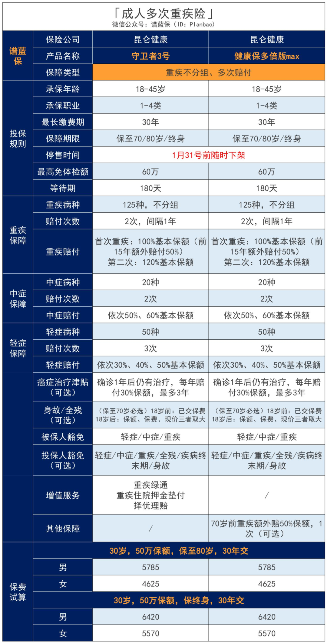 第3款新定義重疾險!重疾多次賠付,每年低至188元插圖14 第3款新定義重疾險!重疾多次賠付,每年低至188元插圖14