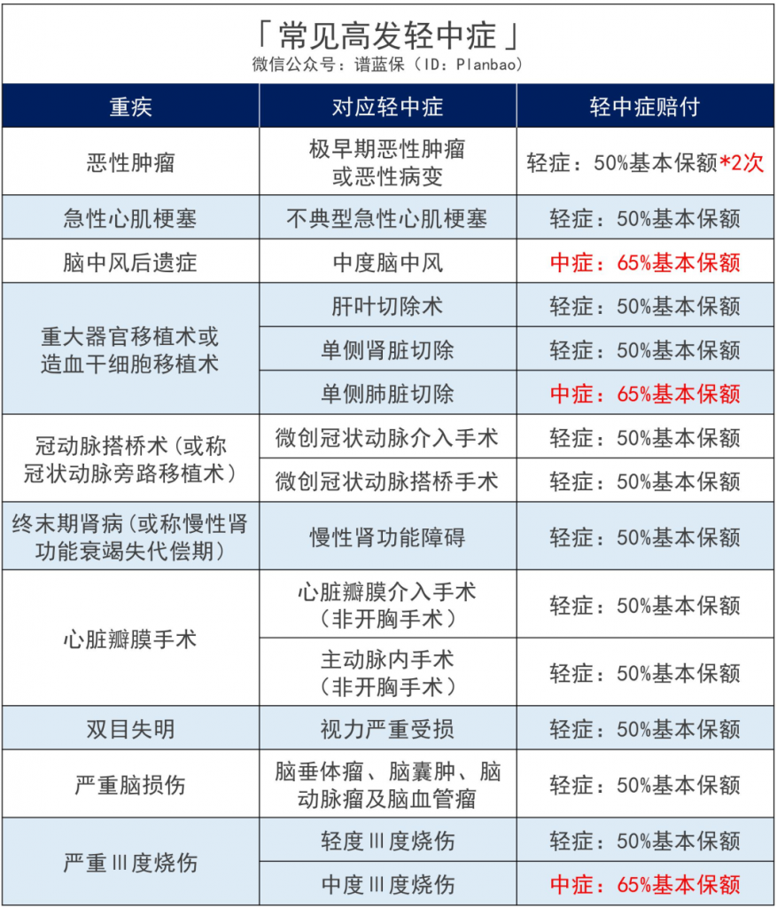 如意甘霖（臻藏版）重疾險，60歲前首次重疾賠170%，癌症還能賠3次！插圖4