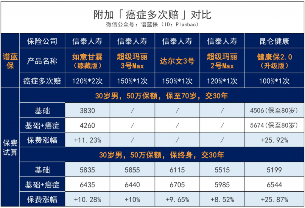 如意甘霖（臻藏版）重疾險，60歲前首次重疾賠170%，癌症還能賠3次！插圖10