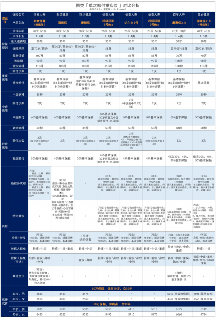 如意甘霖（臻藏版）重疾險，60歲前首次重疾賠170%，癌症還能賠3次！插圖14