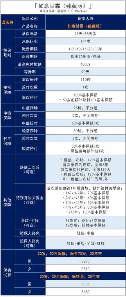 如意甘霖（臻藏版）重疾險，60歲前首次重疾賠170%，癌症還能賠3次！插圖2