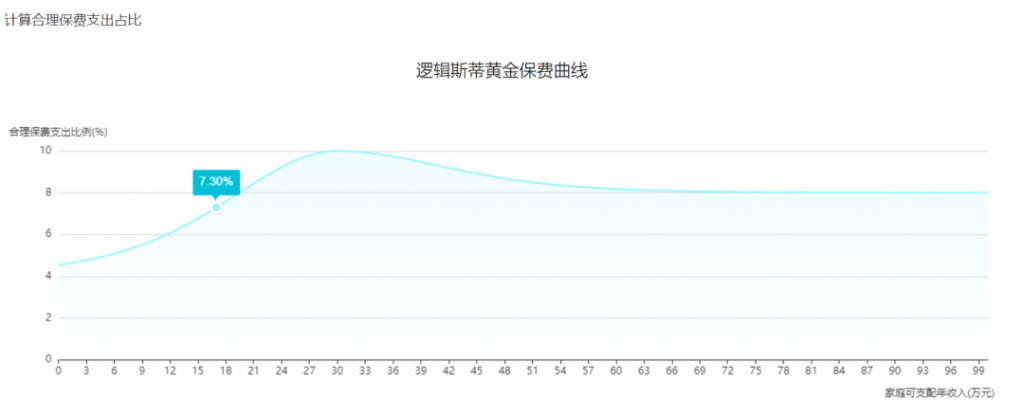網上那麽多保險方案，可以直接“抄作業”嗎？插圖10