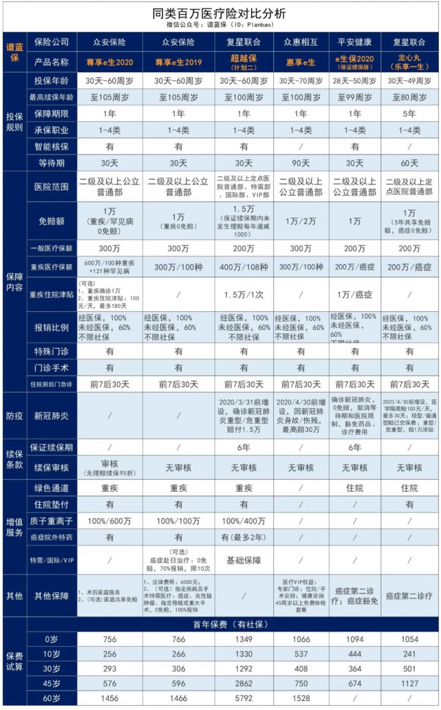 尊享e生2020深度測評，與尊享e生2019對比升級了什麽？插圖2