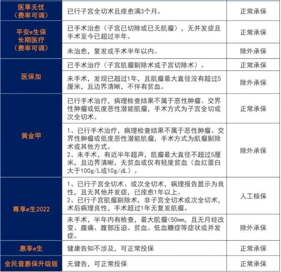 子宮肌瘤買什麽保險好？應該注意哪些問題？插圖2