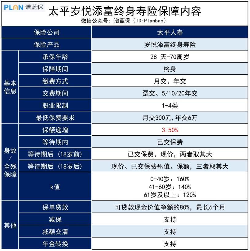 太平人壽歲悅添富終身壽險怎麽樣?有坑嗎?插圖 太平人壽歲悅添富終身壽險怎麽樣?有坑嗎?插圖