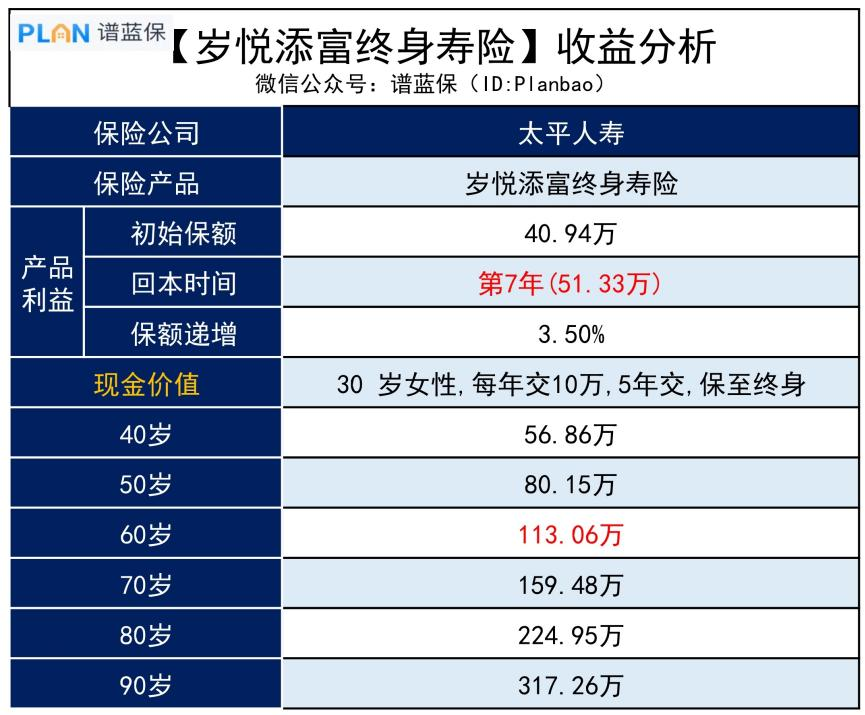 太平人壽歲悅添富終身壽險怎麽樣?有坑嗎?插圖1 太平人壽歲悅添富終身壽險怎麽樣?有坑嗎?插圖1