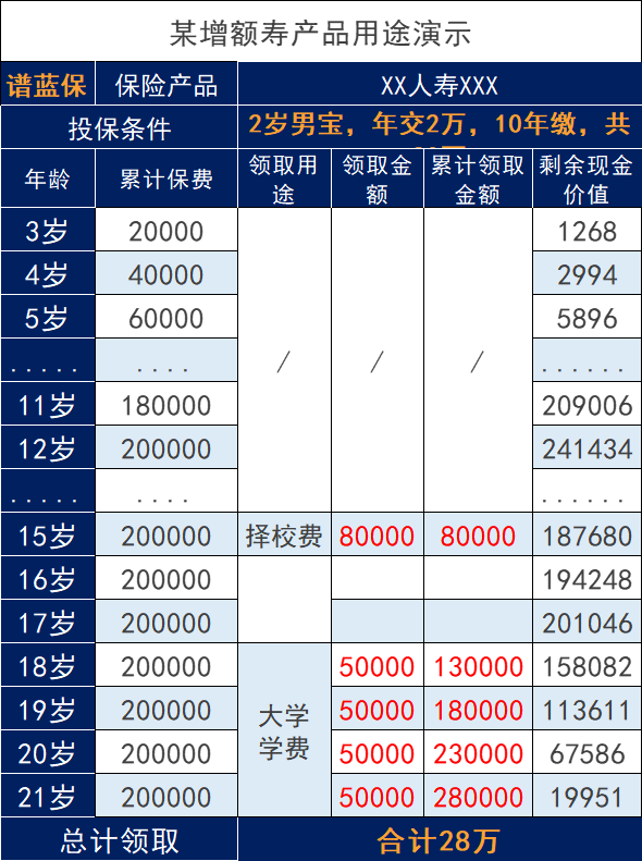 給孩子買保險做教育金規劃,哪種增額終身壽險更合適?插圖2 給孩子買保險做教育金規劃,哪種增額終身壽險更合適?插圖2