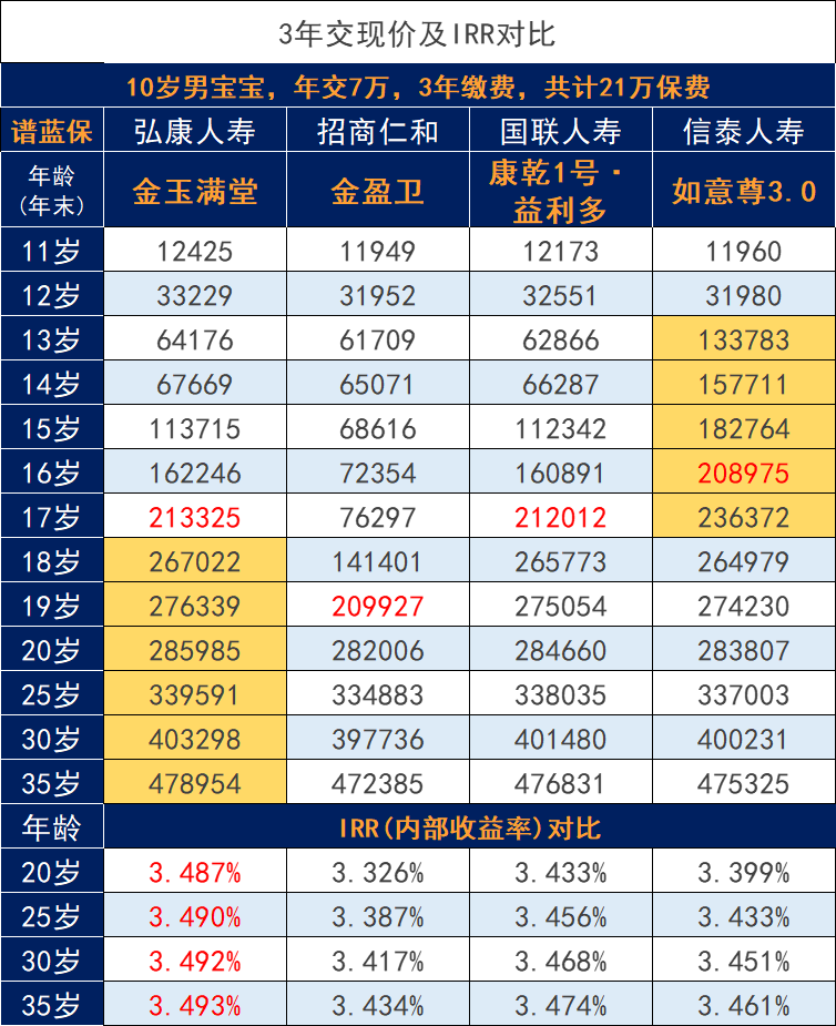 給孩子買保險做教育金規劃,哪種增額終身壽險更合適?插圖4 給孩子買保險做教育金規劃,哪種增額終身壽險更合適?插圖4