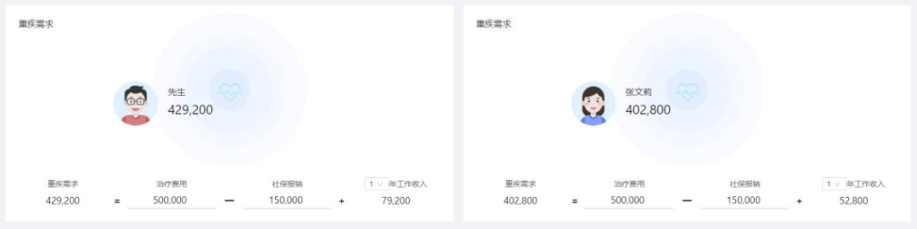 10萬年收入家庭的靠譜保障方案，沒你想的貴！插圖12