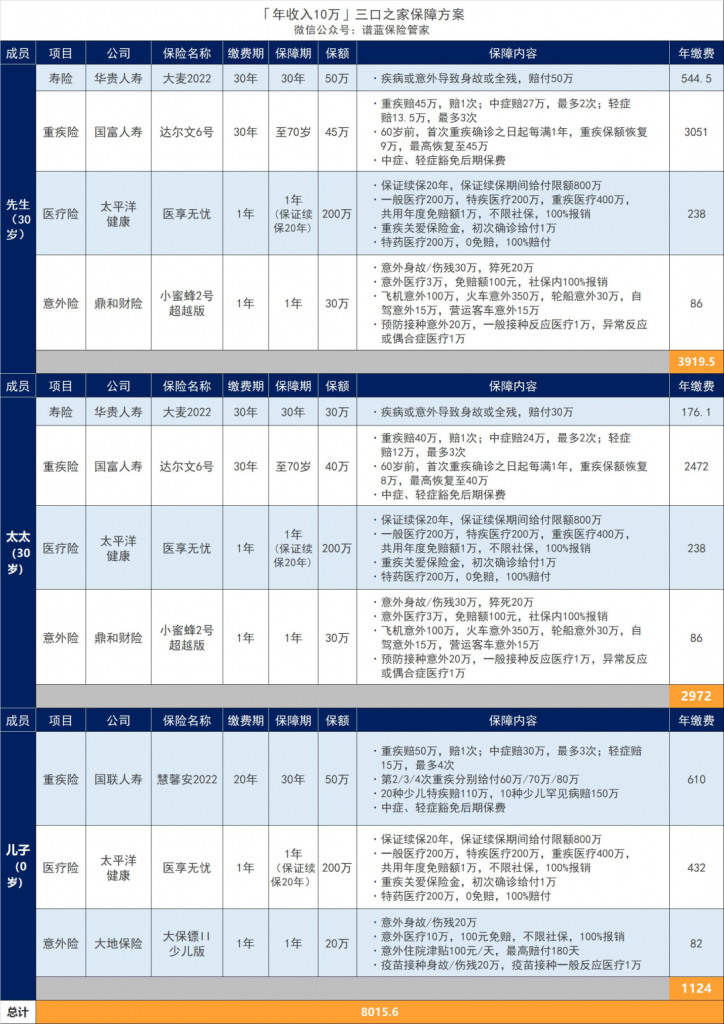 10萬年收入家庭的靠譜保障方案，沒你想的貴！插圖18
