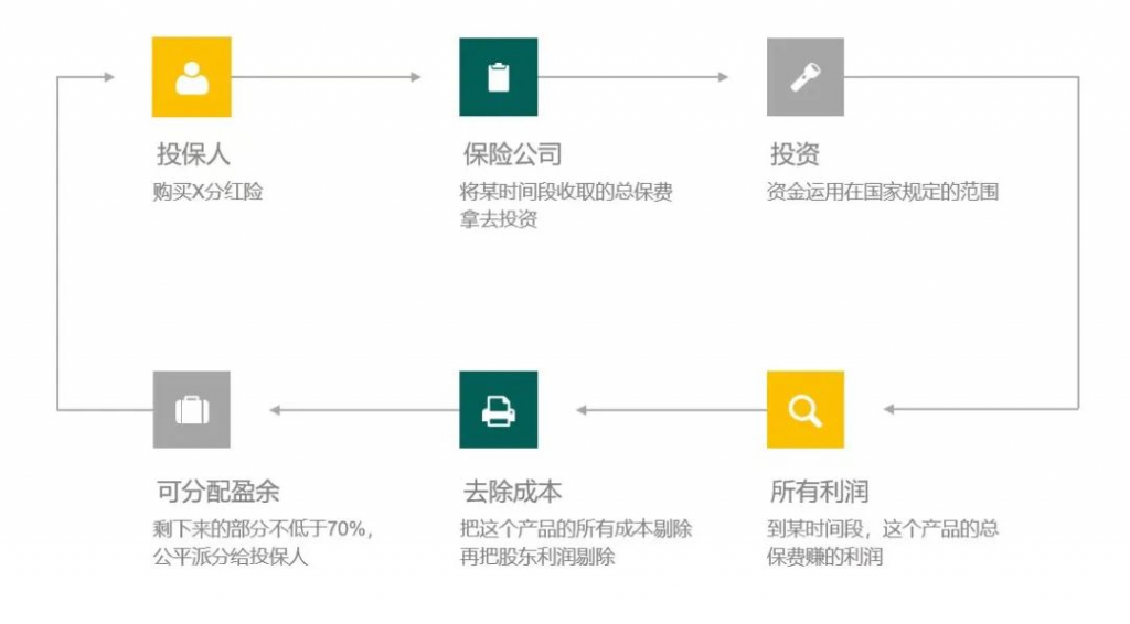 扒一扒分紅險保單的收益，交了15年的保險還沒回本？插圖10