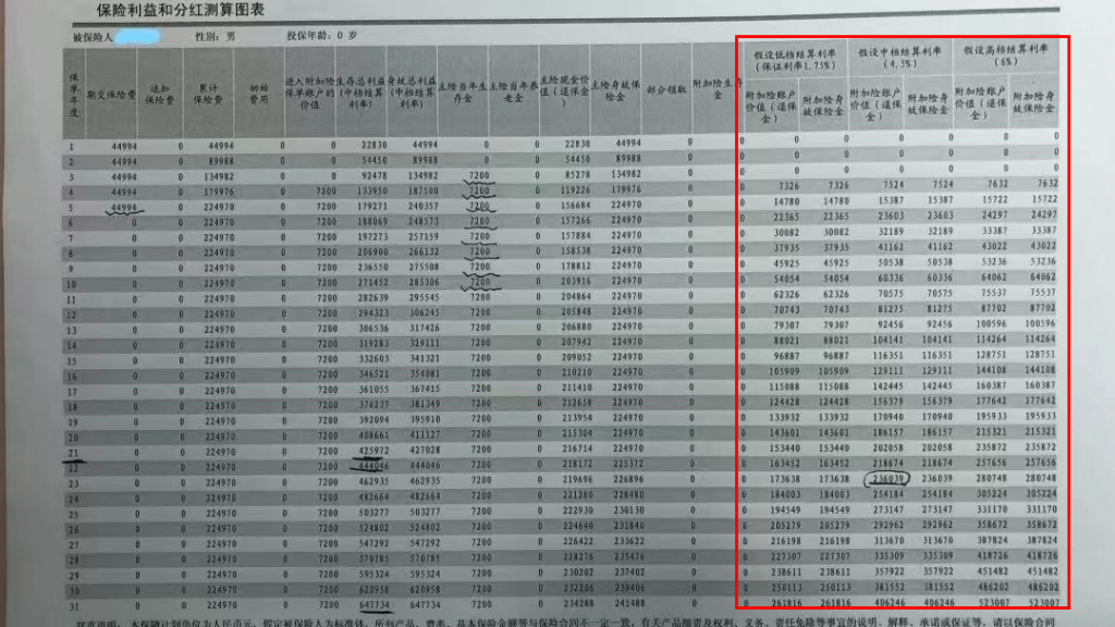 扒一扒分紅險保單的收益，交了15年的保險還沒回本？插圖12