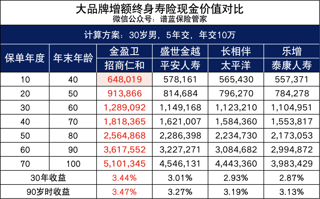 大品牌+高現價！招商仁和金盈衛增額終身壽險出來炸街了！插圖10