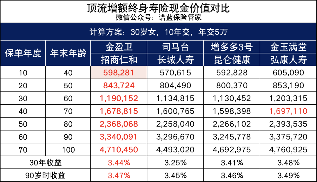大品牌+高現價！招商仁和金盈衛增額終身壽險出來炸街了！插圖12