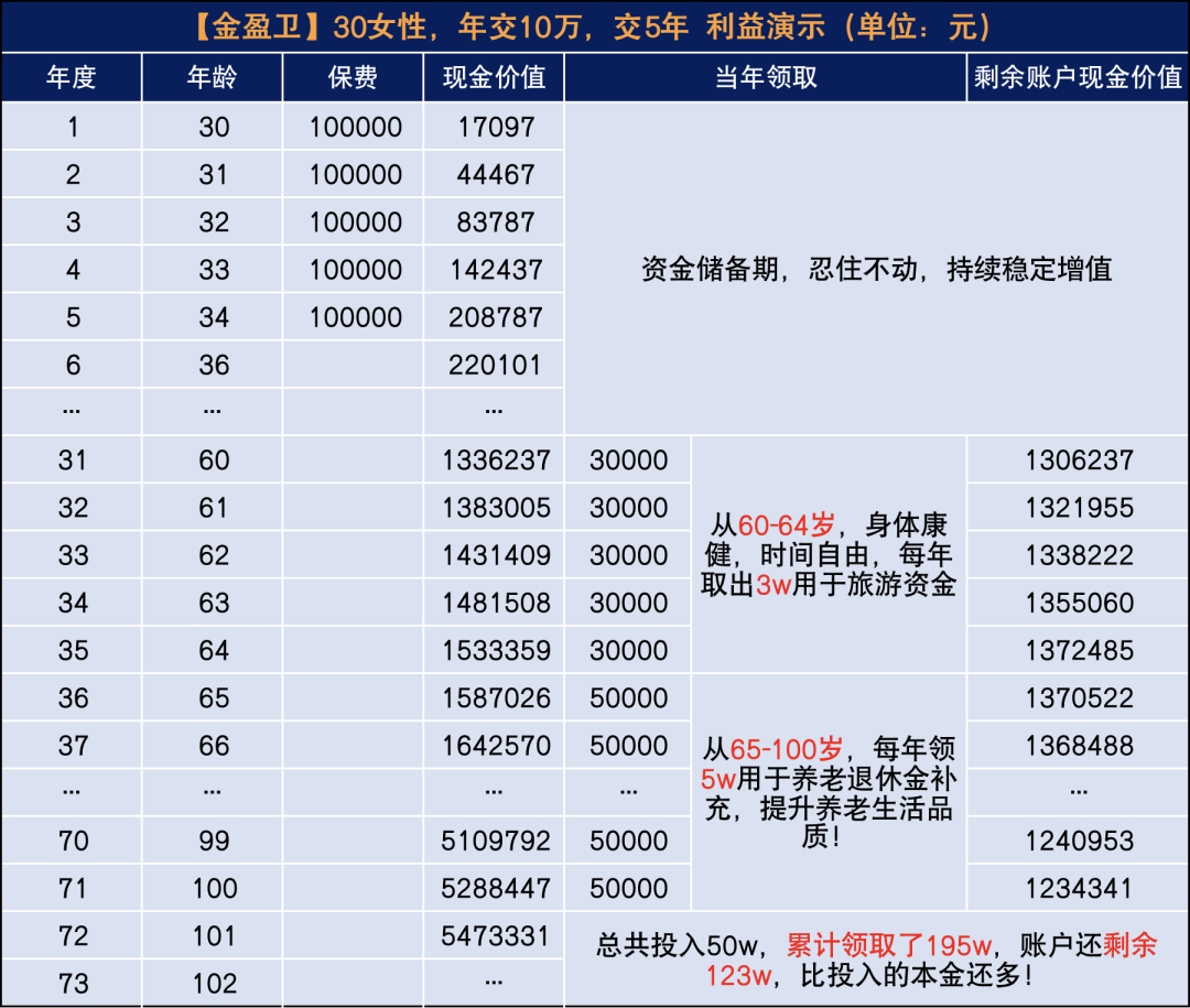 大品牌+高現價！招商仁和金盈衛增額終身壽險出來炸街了！插圖16