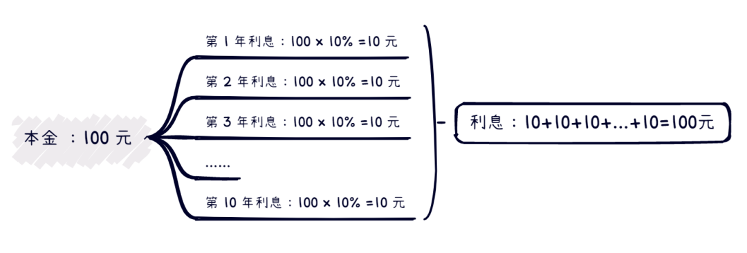 單利和複利，到底差了多少錢？插圖4