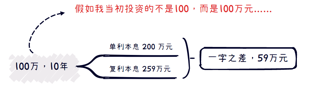單利和複利，到底差了多少錢？插圖8