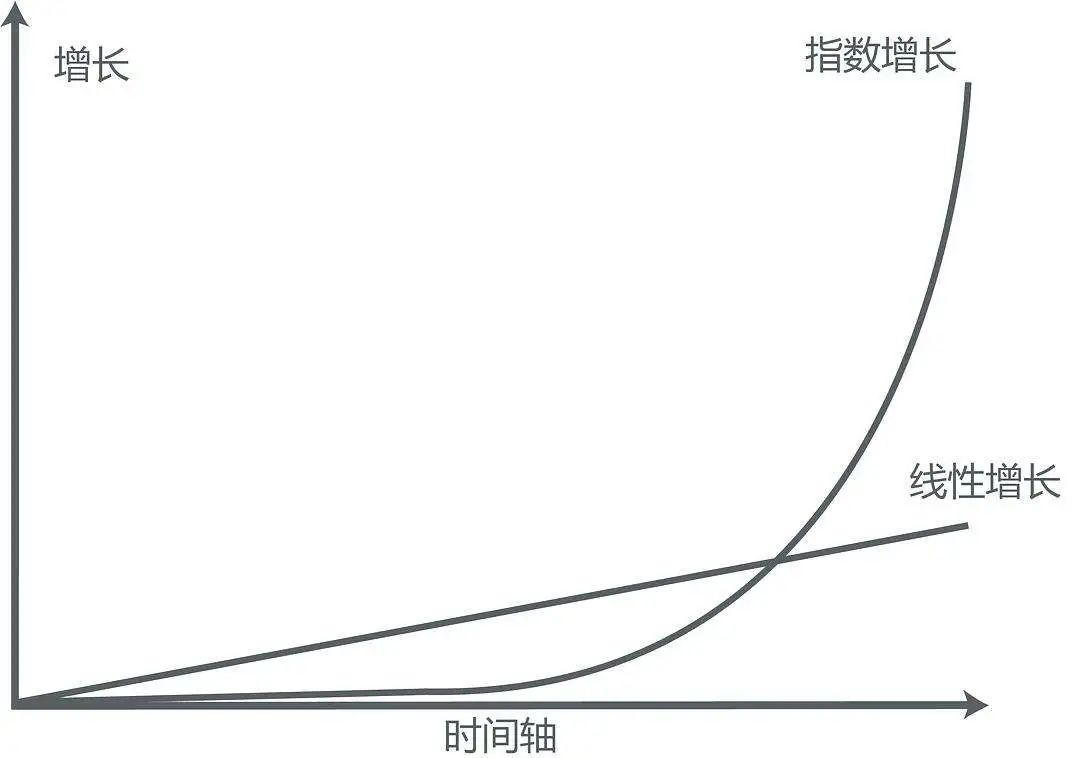 單利和複利，到底差了多少錢？插圖12