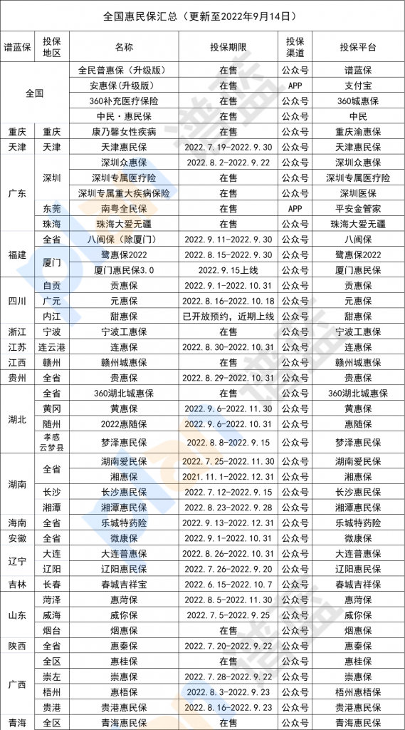 9月份全國惠民保又上新啦！快看看有沒有你所在的城市~插圖