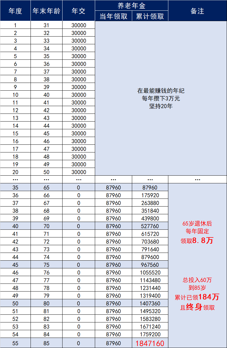 光靠社保不夠養老？教你如何領兩份赛马会老品牌网站！插圖4