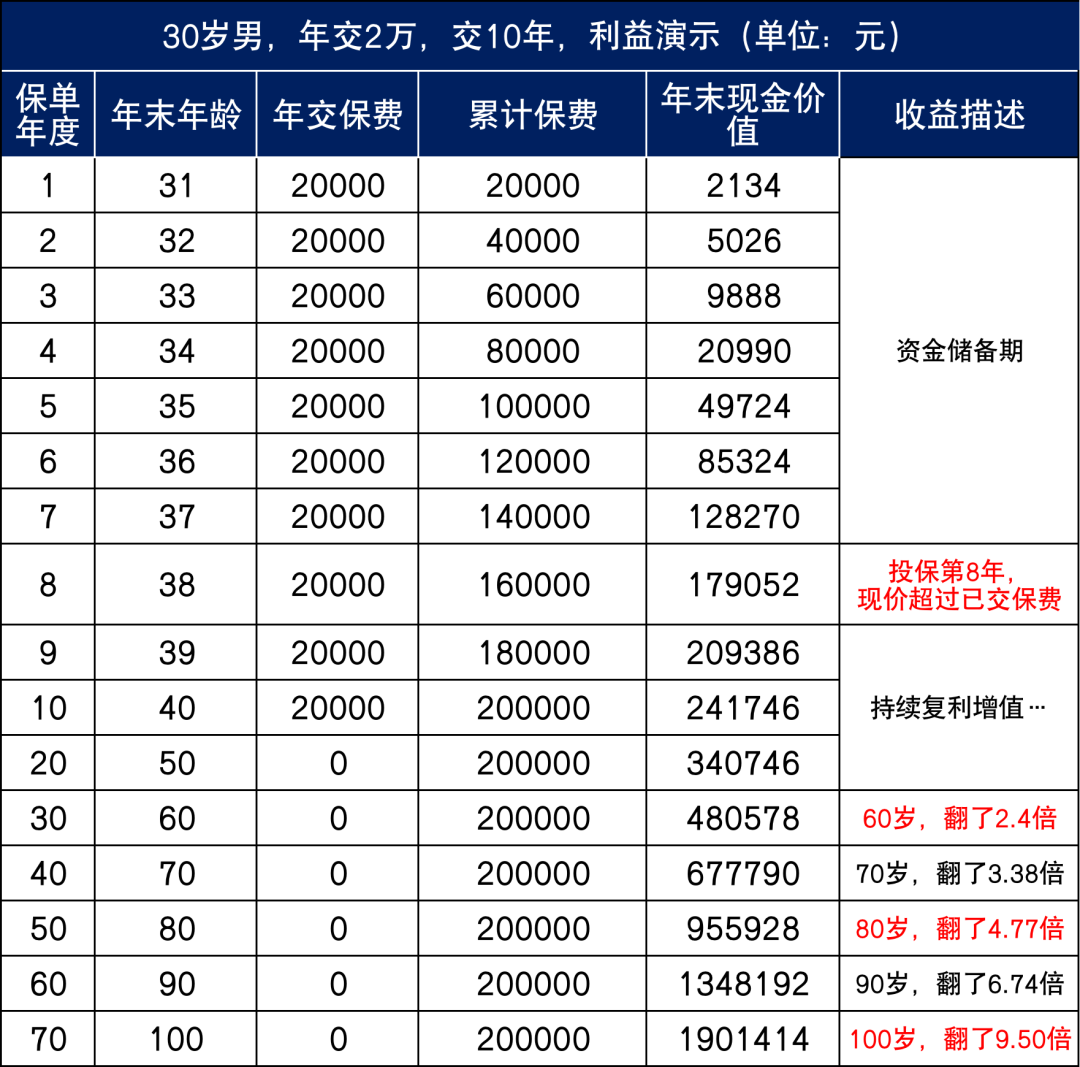 連銀行都在推薦的增額終身壽險，到底有什麽魅力？插圖10