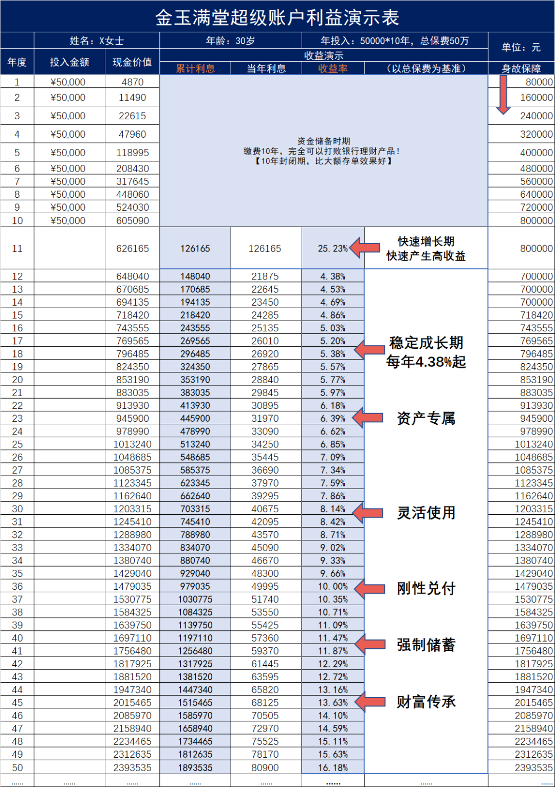 連銀行都在推薦的增額終身壽險，到底有什麽魅力？插圖16