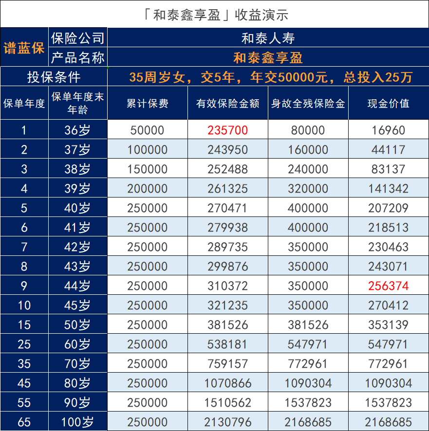 和泰鑫享盈終身壽險保險怎麽樣？收益如何？插圖2