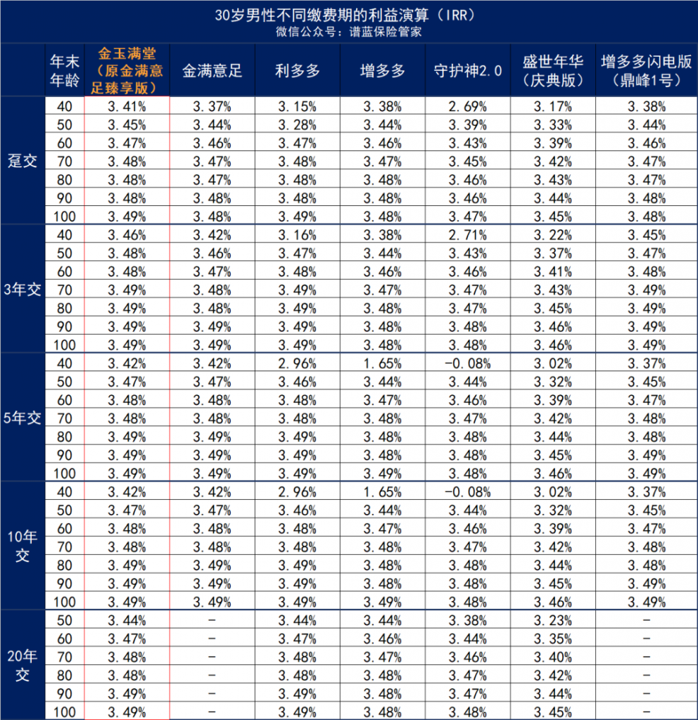 弘康金玉滿堂：安全穩定，長期收益可觀，市場第一梯隊產品長啥樣？插圖24