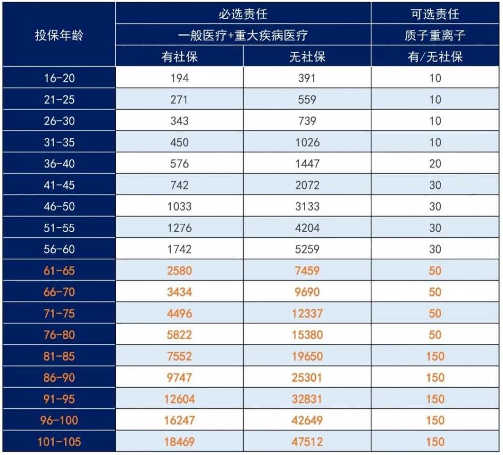 尊享e生（優甲版）百萬醫療險，甲狀腺結節4-6級也有機會投保，甲狀腺患者福音！插圖18