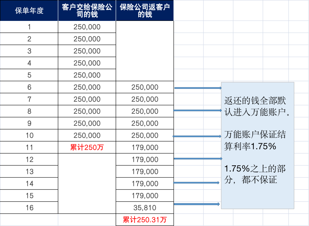 萬能賬戶產品 VS 增額壽險，怎麽選？插圖8