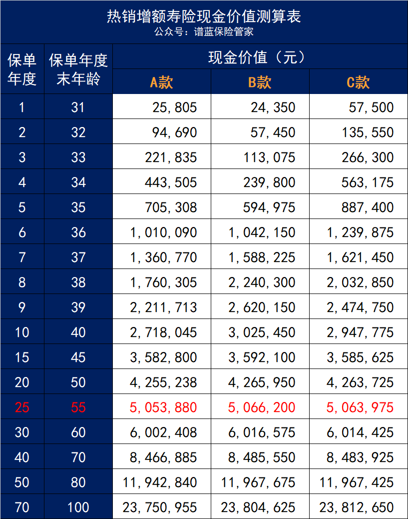 萬能賬戶產品 VS 增額壽險，怎麽選？插圖10