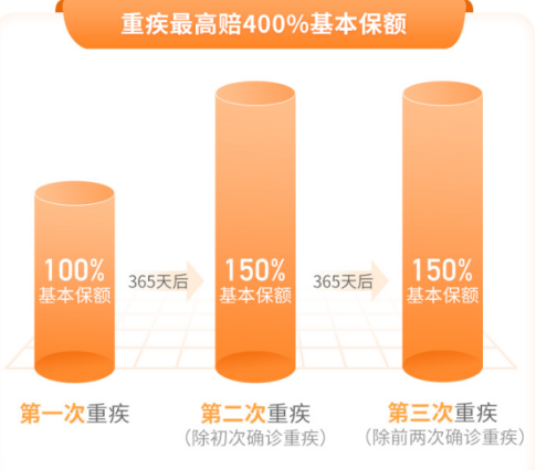 在買(mai) 重大疾病險時需要買(mai) 包含輕中症保障嗎？插圖2