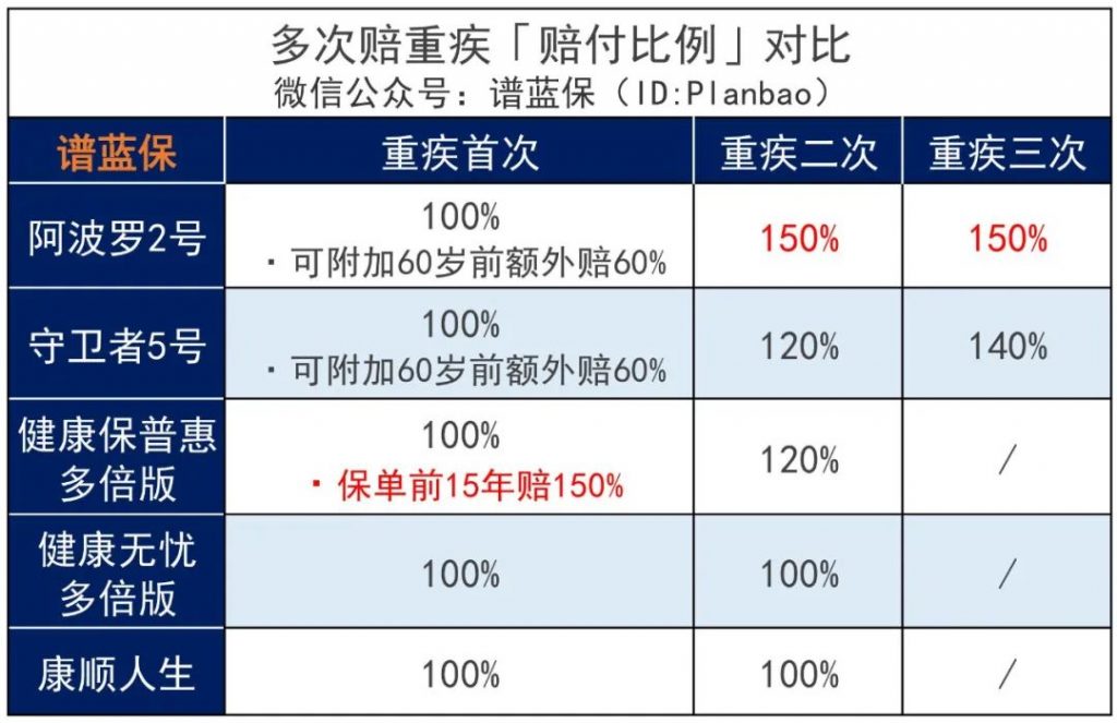 在買(mai) 重大疾病險時需要買(mai) 包含輕中症保障嗎？插圖3