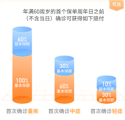 在買(mai) 重大疾病險時需要買(mai) 包含輕中症保障嗎？插圖4