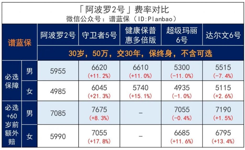 在買(mai) 重大疾病險時需要買(mai) 包含輕中症保障嗎？插圖5
