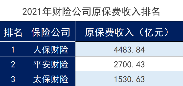 太平洋保險公司全國排名第幾？插圖4
