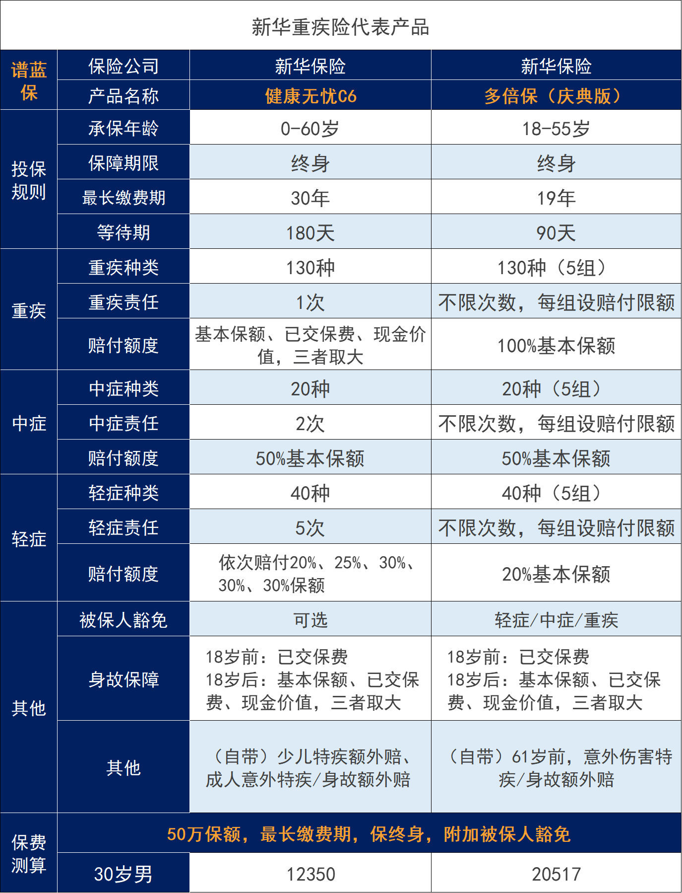 新華重疾險有哪些？靠譜嗎？插圖2