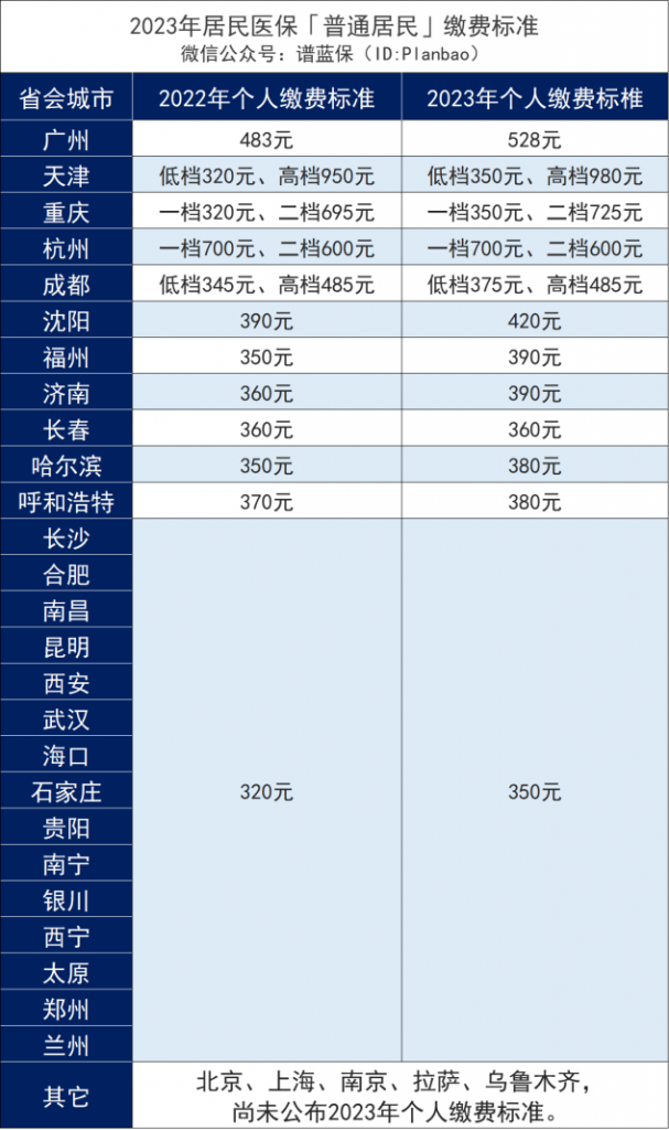 2023年居民醫保開始繳費!又漲價了,還有必要交嗎?插圖1 2023年居民醫保開始繳費!又漲價了,還有必要交嗎?插圖1