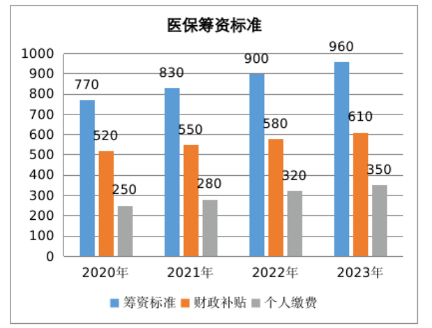 2023年居民醫保開始繳費!又漲價了,還有必要交嗎?插圖2 2023年居民醫保開始繳費!又漲價了,還有必要交嗎?插圖2