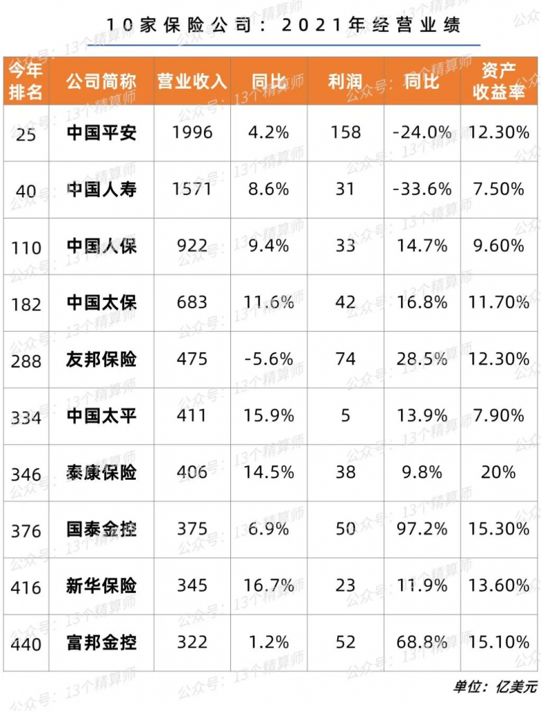 一年賺上億美元，保險公司是靠拒賠賺錢的嗎？插圖2