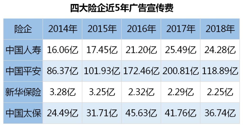 一年賺上億美元，保險公司是靠拒賠賺錢的嗎？插圖8