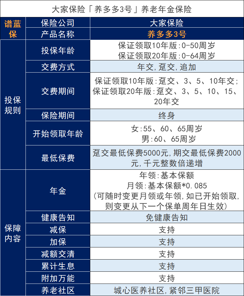 大家保險養多多3號養老年金險即將上線？收益好嗎？插圖