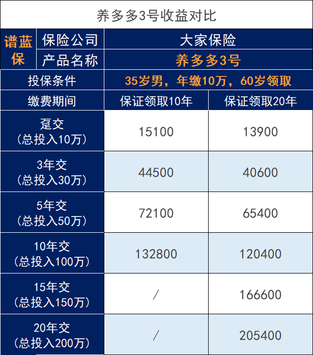 大家保險養多多3號養老年金險即將上線？收益好嗎？插圖4