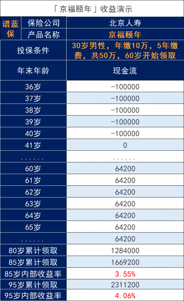 北京人壽京福頤年養老年金保險性價比怎麽樣？有什麽優缺點？插圖2